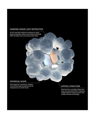 Diamond-Core light-reflective crystal structure shown on a black background with explanatory text callouts about diamond-grade light refraction, spherical shape, and crystal structure.