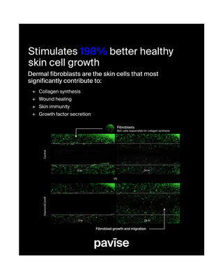 An infographic on a black background explaining the benefits of Pavise skincare, featuring text stating 'Stimulates 198% better healthy skin cell growth' and a set of green fluorescence microscopy images showing fibroblast activity over time (0h, 12h, 24h) compared to control and treatment groups.